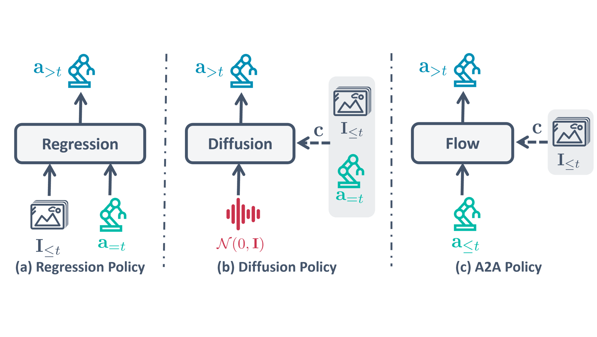 Action-to-action flow matching