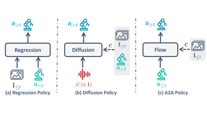 Action-to-action flow matching