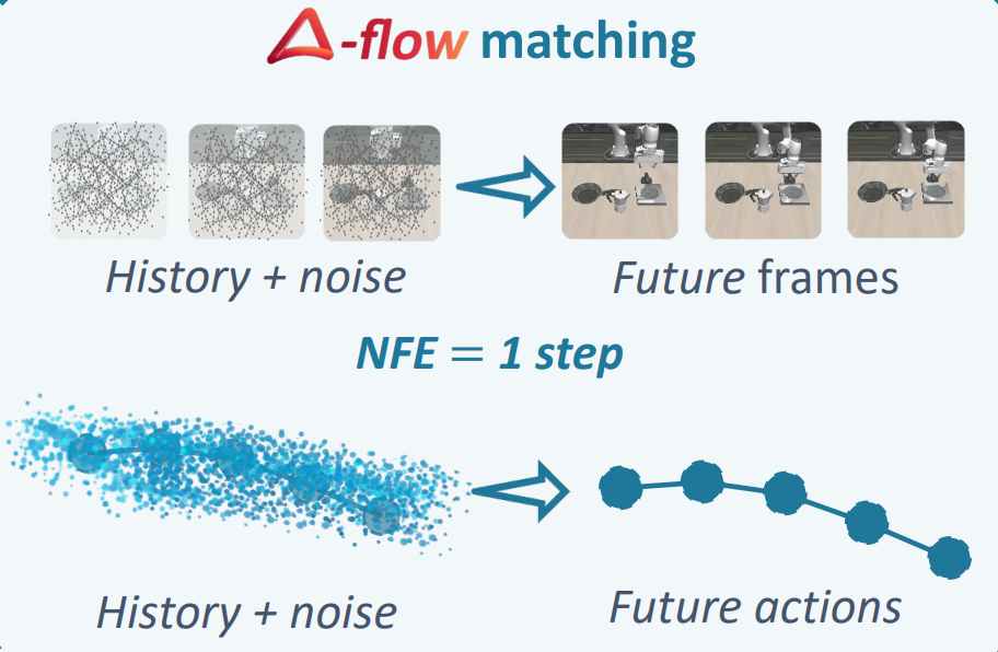 Δ-Flow matching for robot foundation models