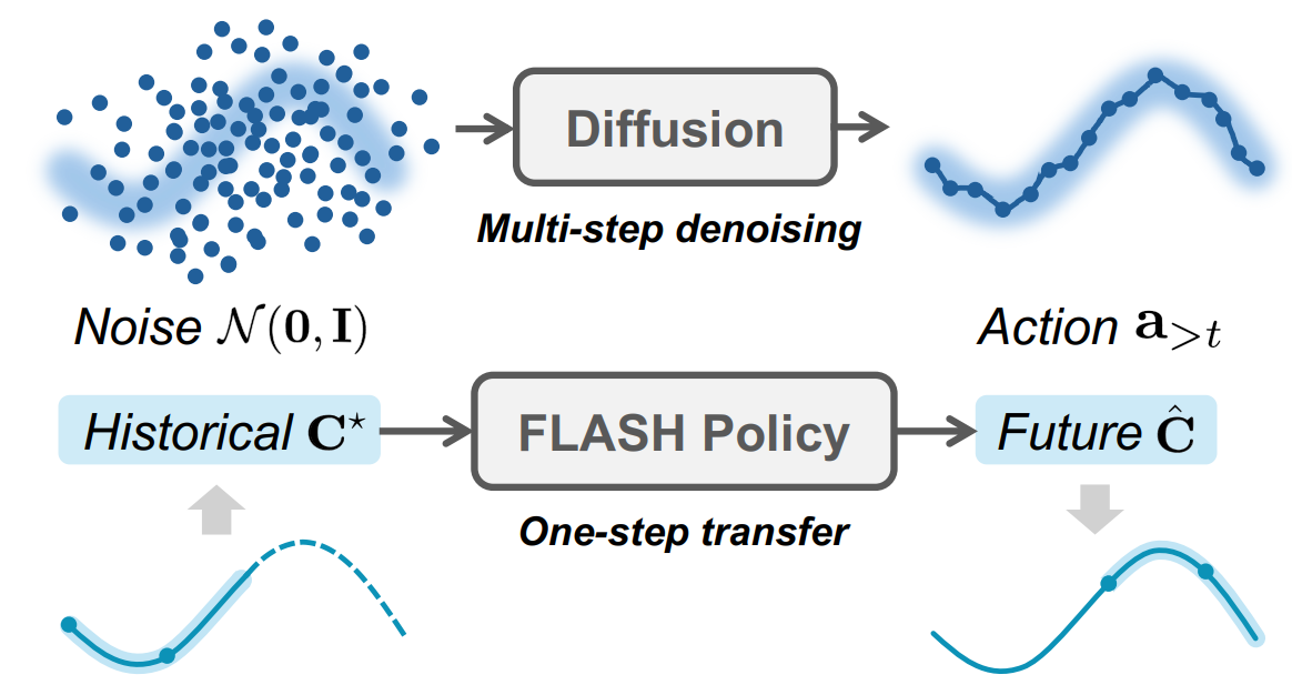 FLASH: Efficient visuomotor policy via sparse sampling