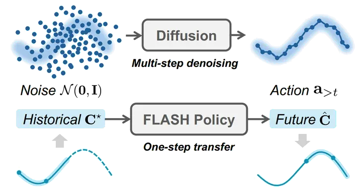 FLASH: Efficient visuomotor policy via sparse sampling