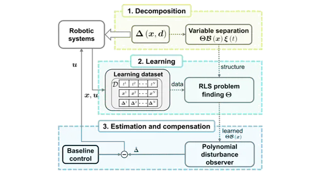 Learning-based observer for coupled disturbance