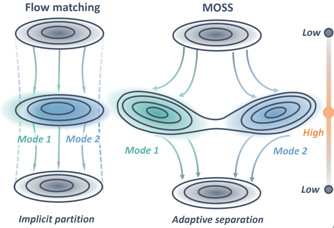 MOSS: Mode-oriented source shaping for robot flow matching policies