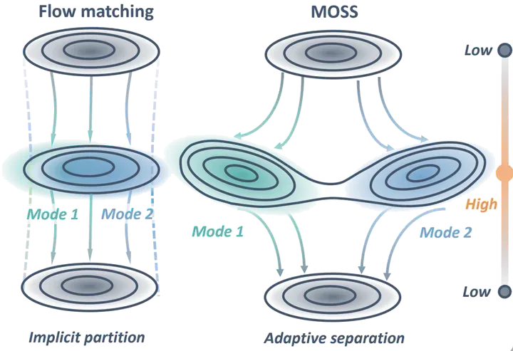 MOSS: Mode-oriented source shaping for robot flow matching policies