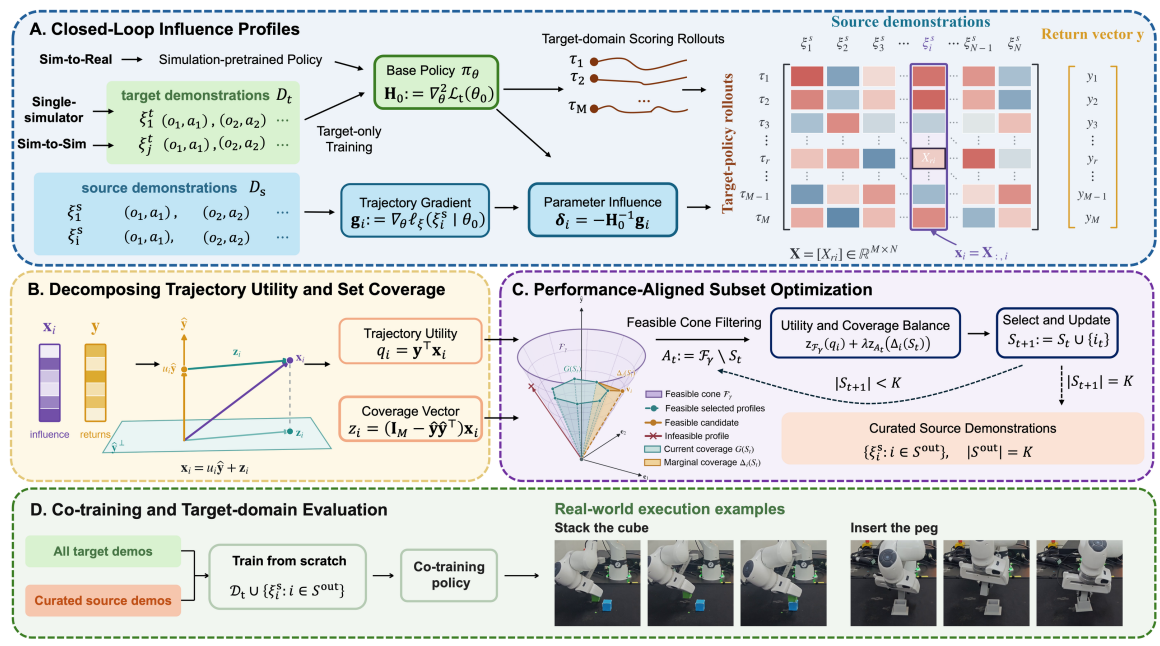 TUCO: Curating simulation demonstrations for sim-to-real robot policy co-training