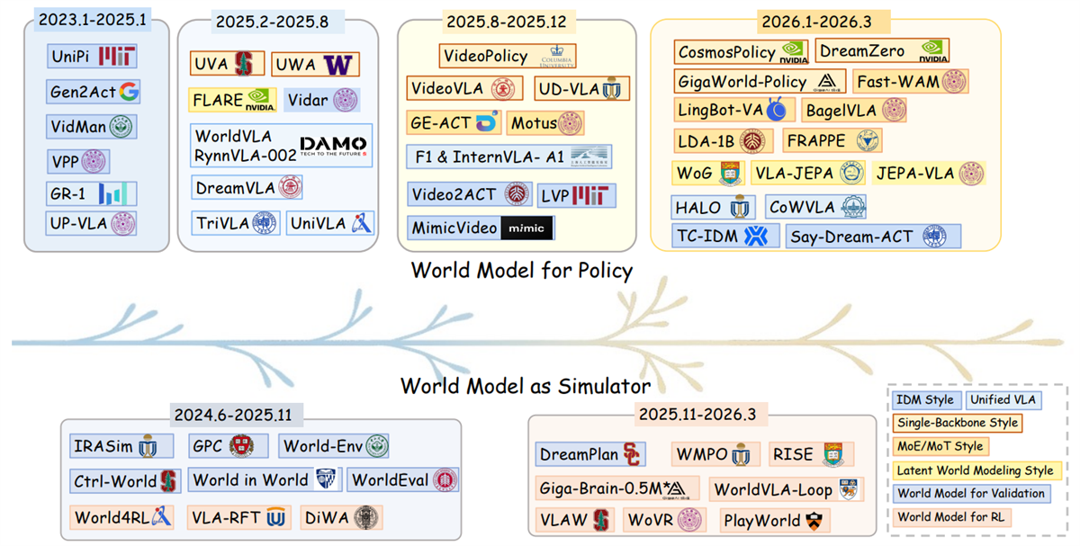 World model for robot learning: A comprehensive survey
