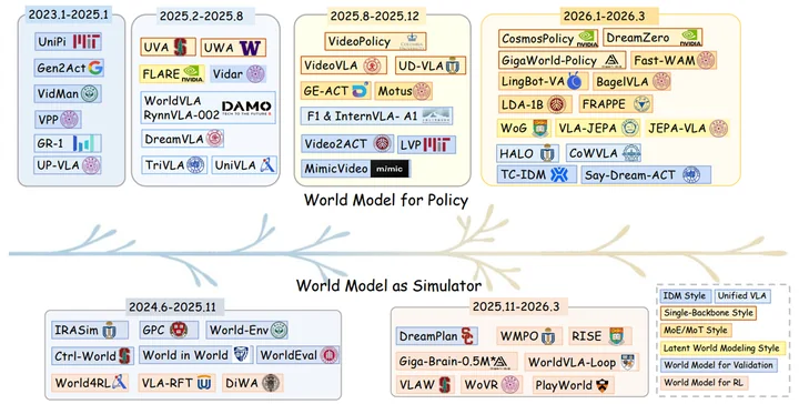World model for robot learning: A comprehensive survey