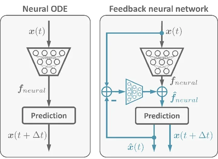 Feedback favors the generalization of neural ODEs