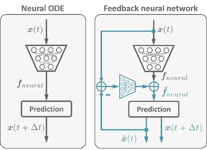 Feedback favors the generalization of neural ODEs