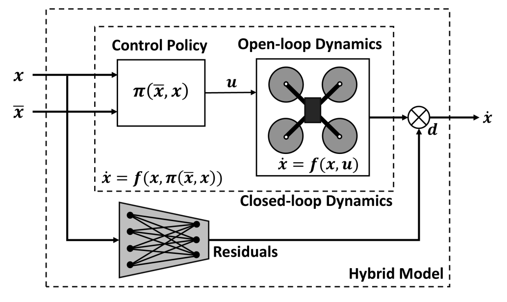 Optimizing control-friendly trajectories with self-supervised residual learning