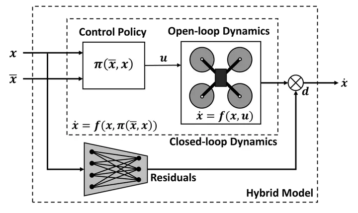 Optimizing control-friendly trajectories with self-supervised residual learning